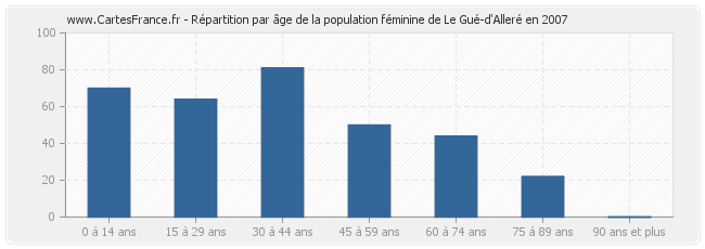 Répartition par âge de la population féminine de Le Gué-d'Alleré en 2007
